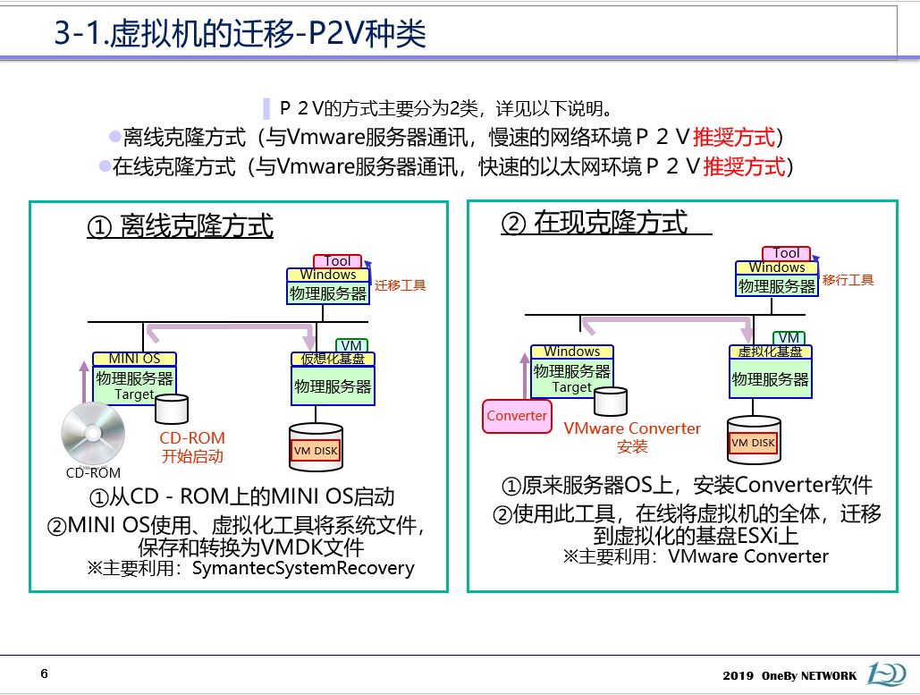 虚拟化方案