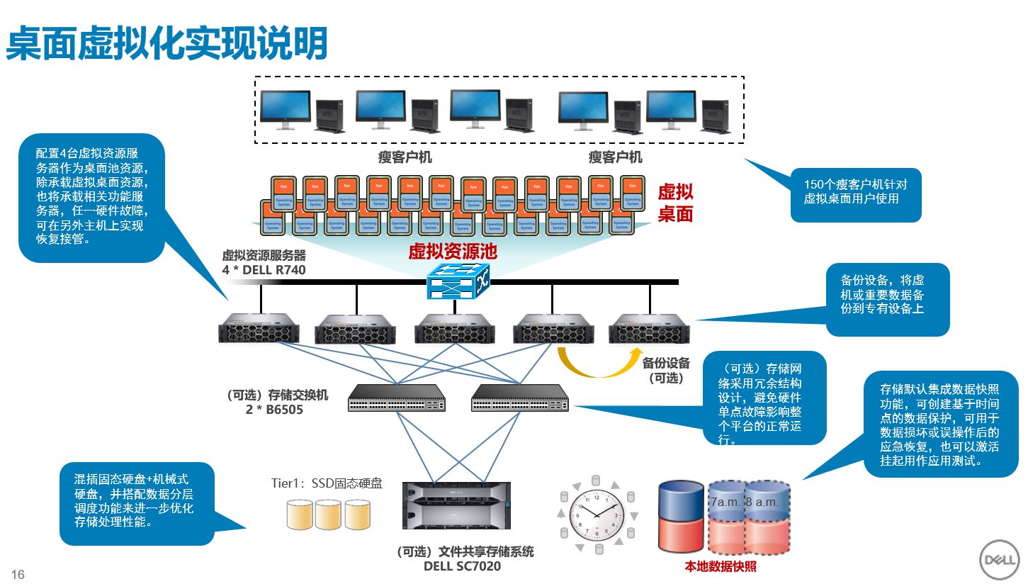 虚拟化方案